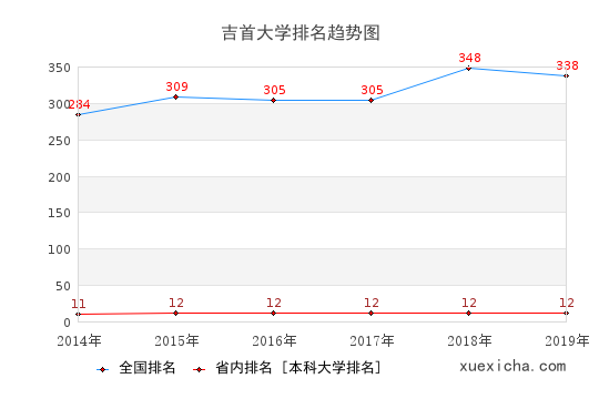 2014-2019吉首大学排名趋势图