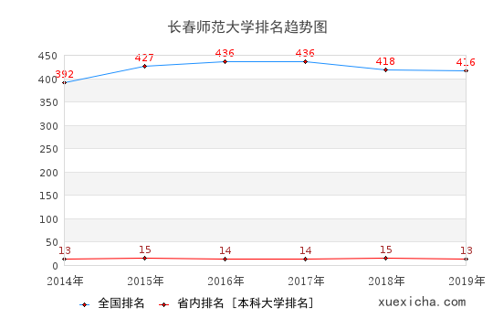 2014-2019长春师范大学排名趋势图