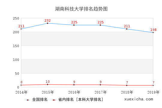 2014-2019湖南科技大学排名趋势图