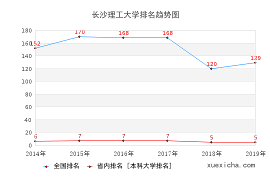 长沙理工毕业工资多少？