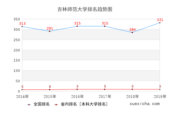 2014-2019吉林师范大学排名趋势图