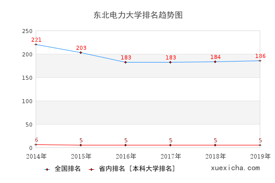 2014-2019东北电力大学排名趋势图