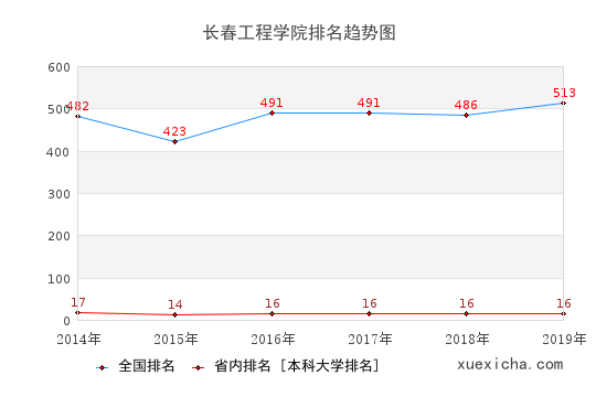 2014-2019长春工程学院排名趋势图