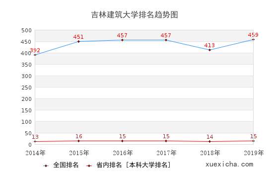 2014-2019吉林建筑大学排名趋势图