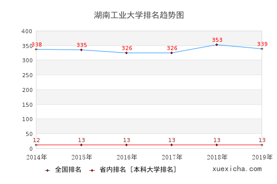 2014-2019湖南工业大学排名趋势图