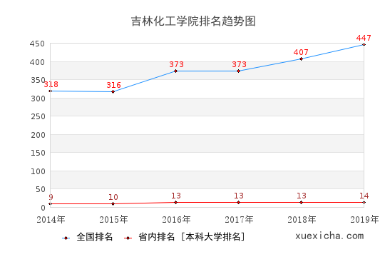 2014-2019吉林化工学院排名趋势图