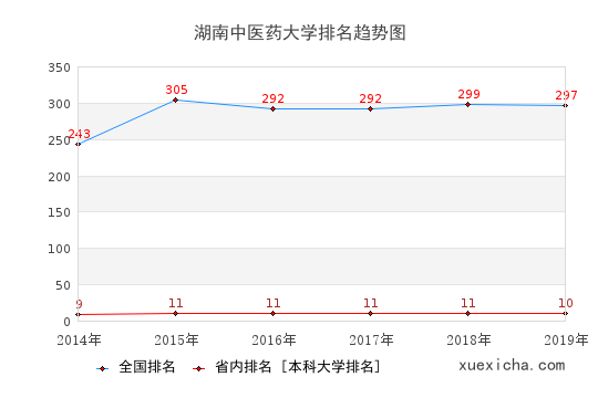 湖南中医大毕业生就业怎么样?月薪3731