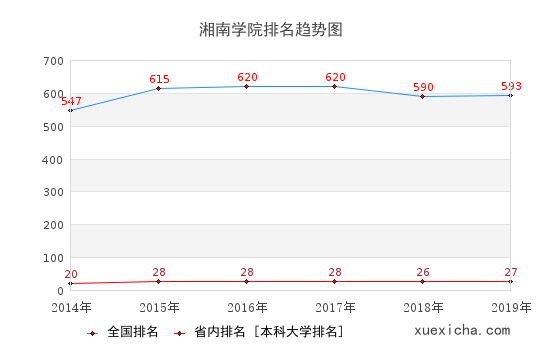 2014-2019湘南学院排名趋势图