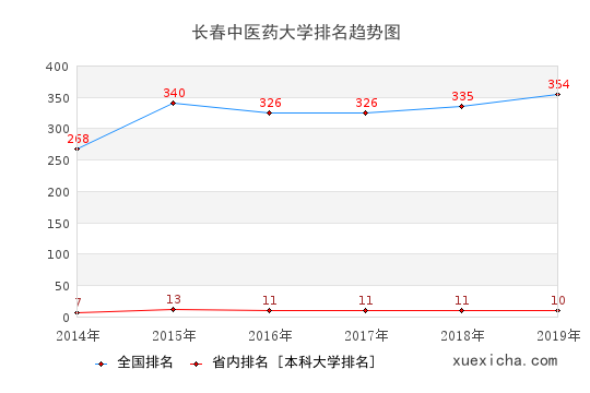 长春中医药大学排名图片