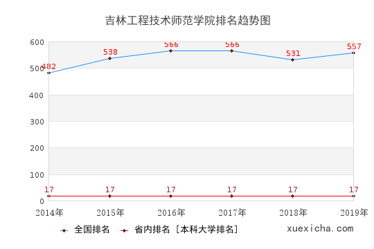 2014-2019吉林工程技术师范学院排名趋势图