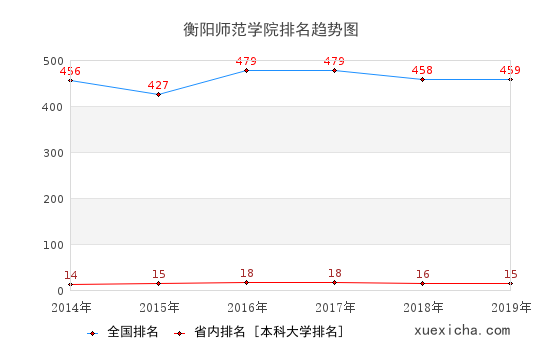 2014-2019衡阳师范学院排名趋势图