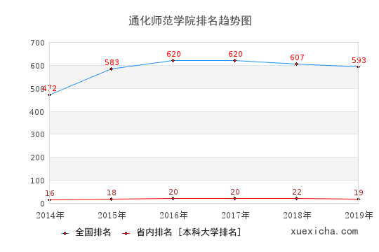 2014-2019通化师范学院排名趋势图