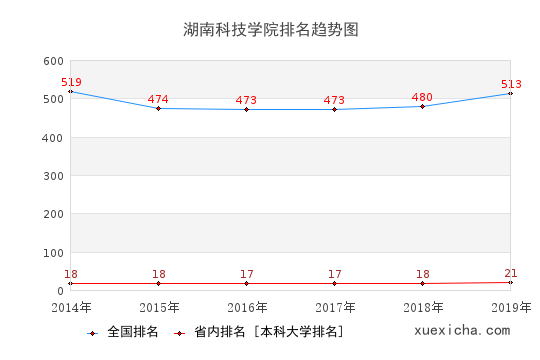 2014-2019湖南科技学院排名趋势图