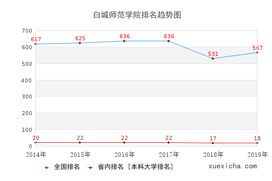 2014-2019白城师范学院排名趋势图