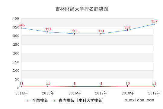 2014-2019吉林财经大学排名趋势图