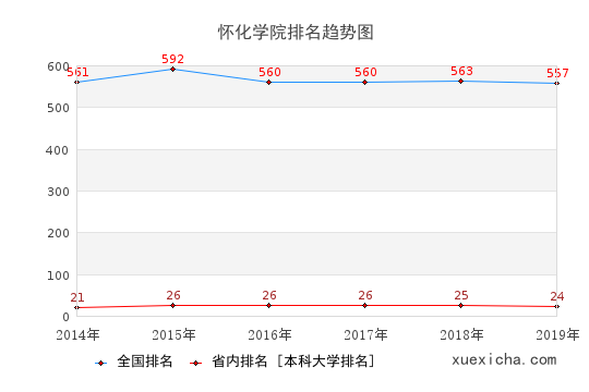 2014-2019怀化学院排名趋势图