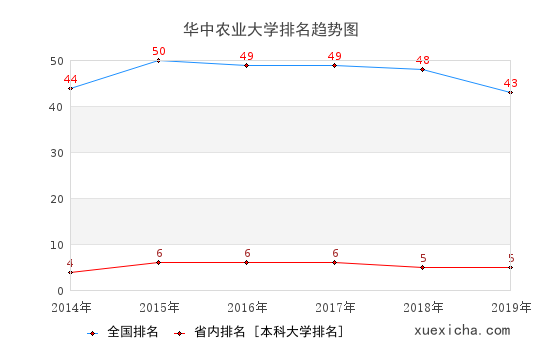 华中农大就业薪资多少？