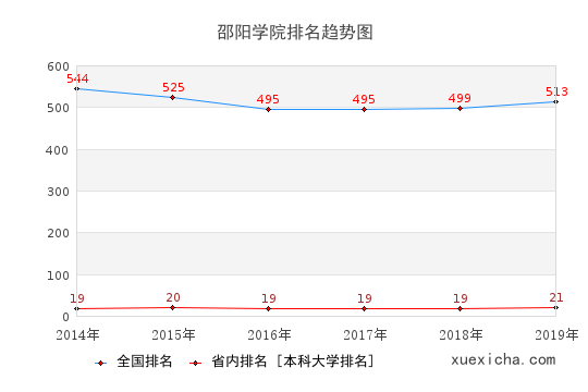 2014-2019邵阳学院排名趋势图