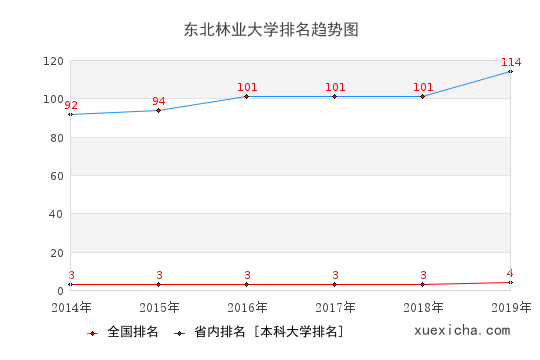 2014-2019东北林业大学排名趋势图