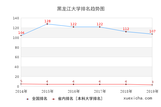 黑龙江大学就业薪资曝光,你拖后腿了吗？