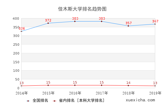 2014-2019佳木斯大学排名趋势图