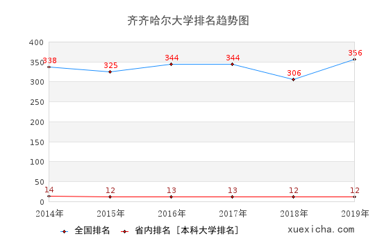 2014-2019齐齐哈尔大学排名趋势图