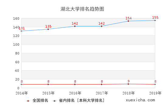 2014-2019湖北大学排名趋势图