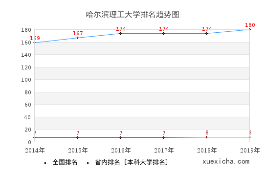 2014-2019哈尔滨理工大学排名趋势图