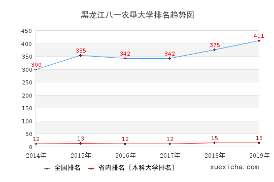 2014-2019黑龙江八一农垦大学排名趋势图