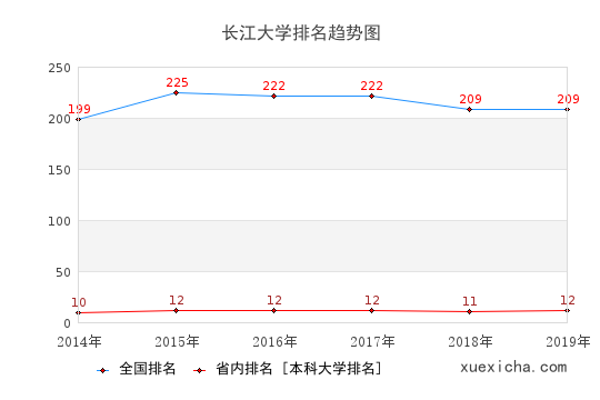 长江大学毕业工资待遇如何？