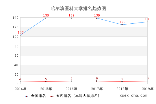 2014-2019哈尔滨医科大学排名趋势图