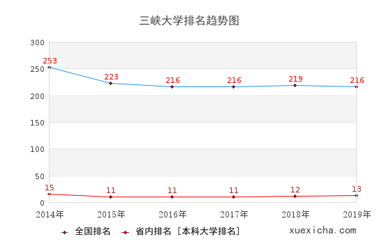 2014-2019三峡大学排名趋势图