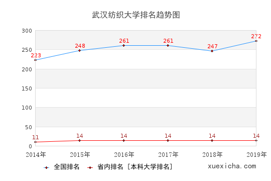 2014-2019武汉纺织大学排名趋势图