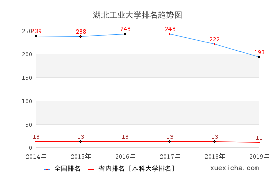 2014-2019湖北工业大学排名趋势图