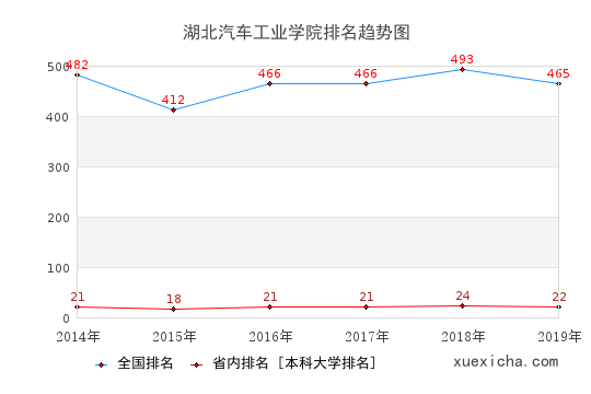 2014-2019湖北汽车工业学院排名趋势图