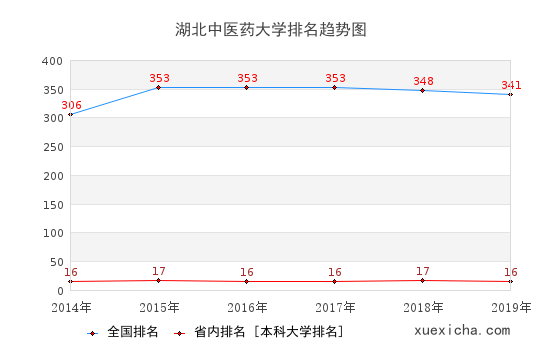 2014-2019湖北中医药大学排名趋势图