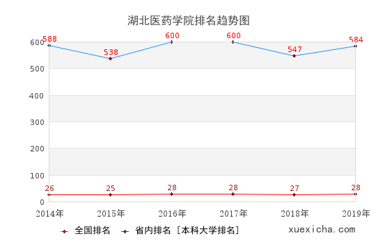 2014-2019湖北医药学院排名趋势图