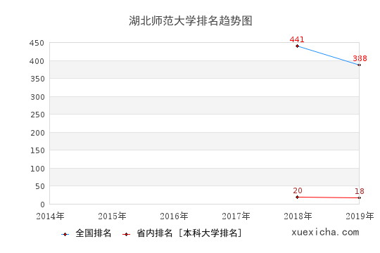 安阳学院排名趋势图