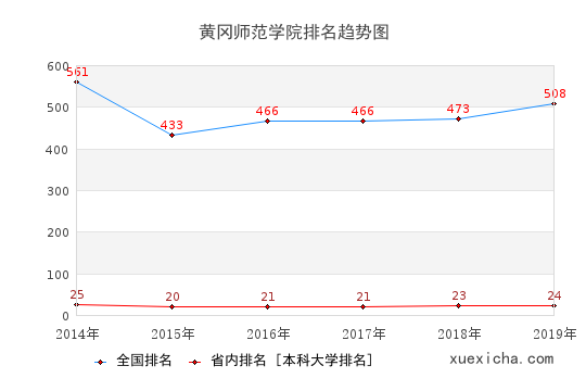 2014-2019黄冈师范学院排名趋势图