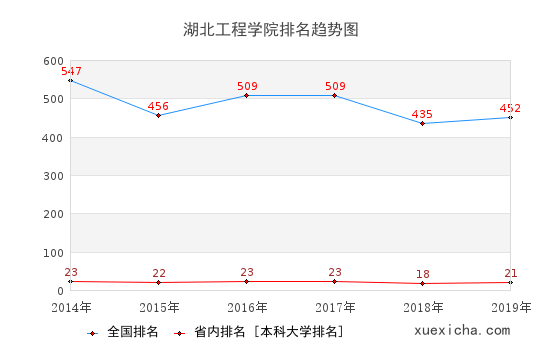 2014-2019湖北工程学院排名趋势图