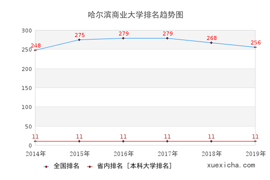 2014-2019哈尔滨商业大学排名趋势图