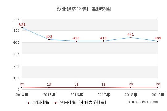 2014-2019湖北经济学院排名趋势图