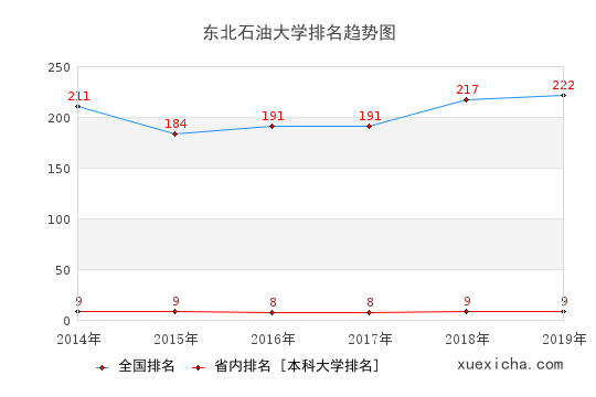 2014-2019东北石油大学排名趋势图