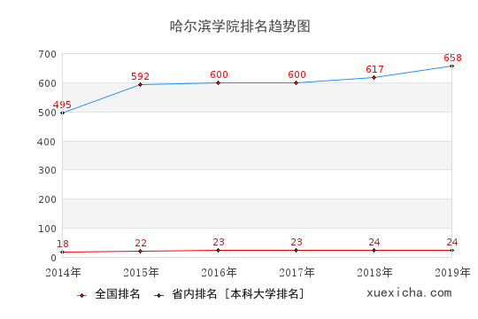 2014-2019哈尔滨学院排名趋势图