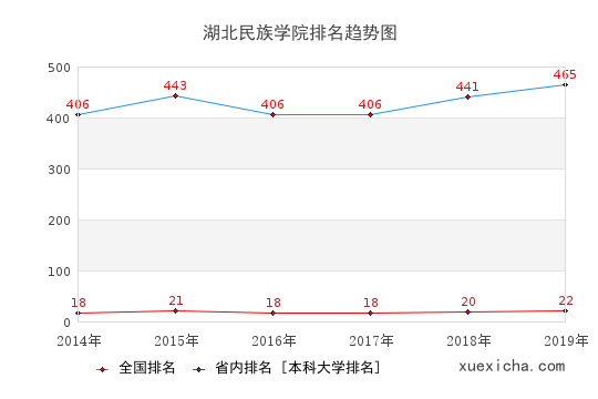 2014-2019湖北民族学院排名趋势图