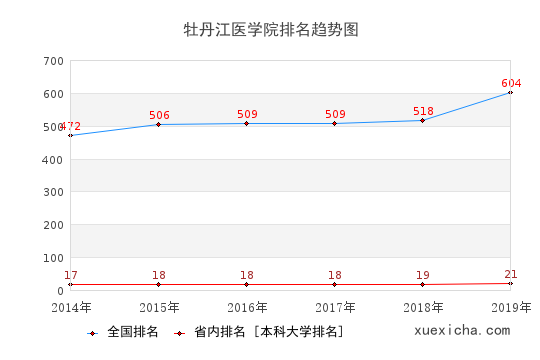 2014-2019牡丹江医学院排名趋势图