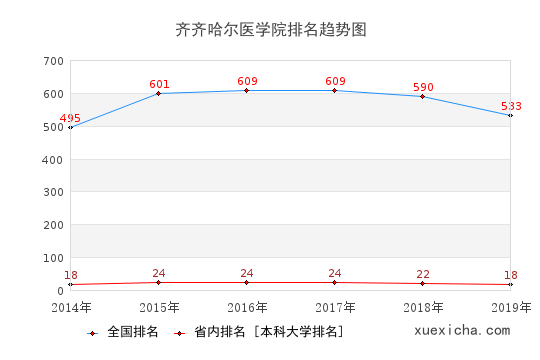 2014-2019齐齐哈尔医学院排名趋势图