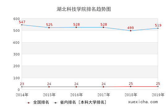 2014-2019湖北科技学院排名趋势图