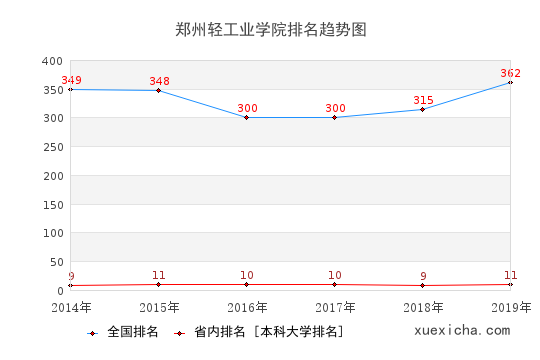 2014-2019郑州轻工业学院排名趋势图