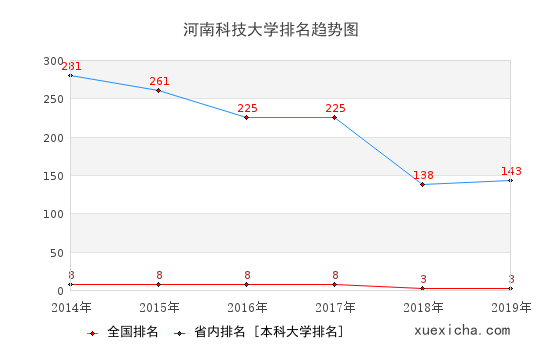2014-2019河南科技大学排名趋势图